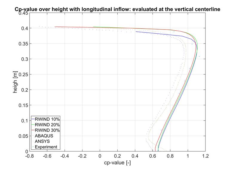 Valor de Cp sobre altura con flujo longitudinal en la línea central