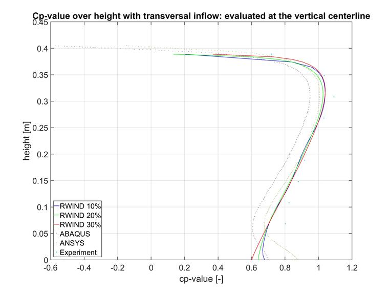 Valor de Cp sobre la altura con flujo transversal en la línea central