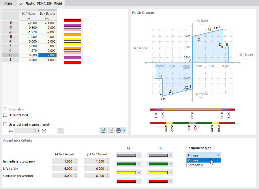 Definición de una articulación plástica según FEMA 356