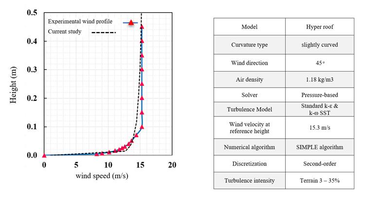 Perfil de velocidad del viento y especificaciones del modelo