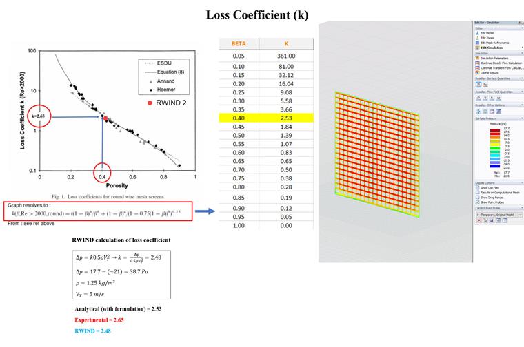 Diagrama de coeficientes de pérdida para la simulación analítica, experimental y CFD con RWIND en comparación con [3]