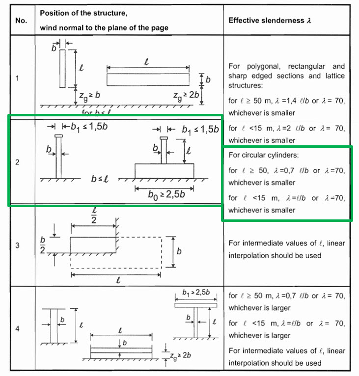 Valores recomendados para una esbeltez eficaz λ