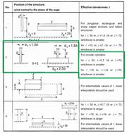 Valores recomendados para una esbeltez eficaz λ