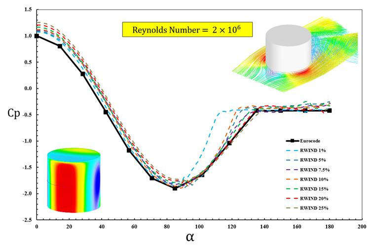 Valor Cp para diferentes intensidades de turbulencia en RWIND 2 en comparación con el Eurocódigo