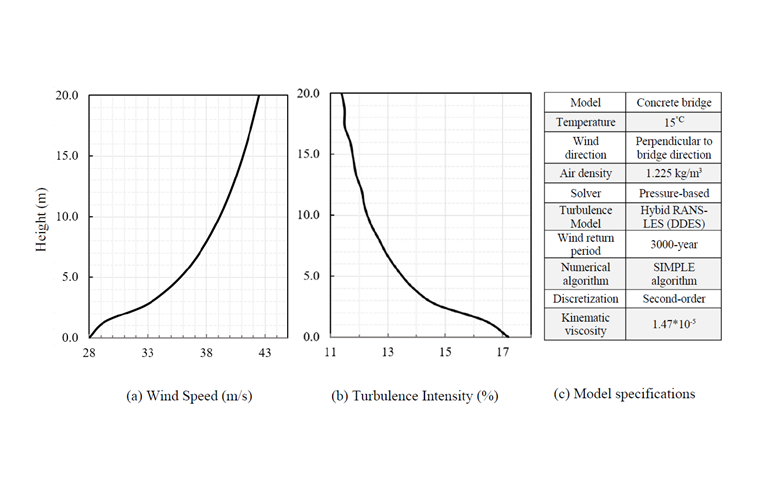 Fig.  2. Valor de cálculo para la información del periodo de retorno de 3000 años: (a) Velocidad del viento y (b) Perfil de intensidad de turbulencia, y (c) Especificaciones del modelo