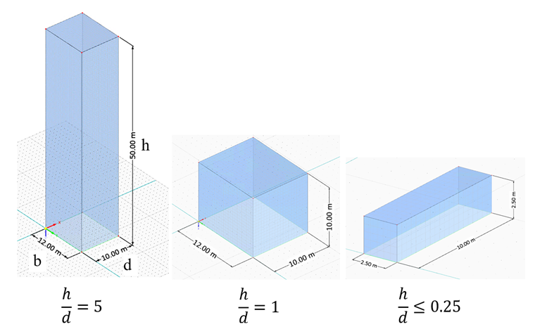 Figura 1: Categorías de dimensiones de un cuboide rectangular en el eurocódigo