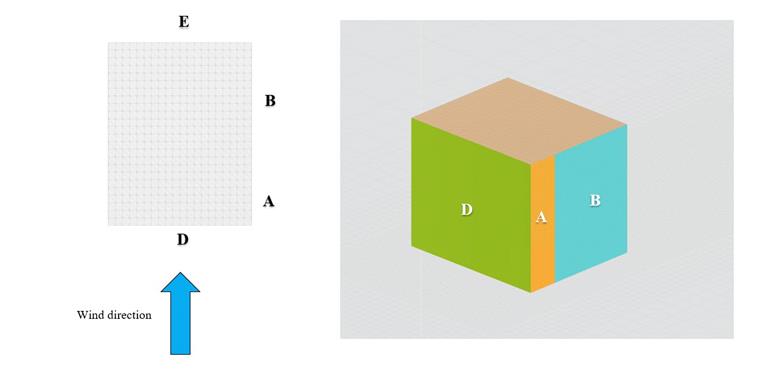 Figura 8: Definición de zonas y dirección del viento para un cuboide rectangular de media altura (h/d=1)