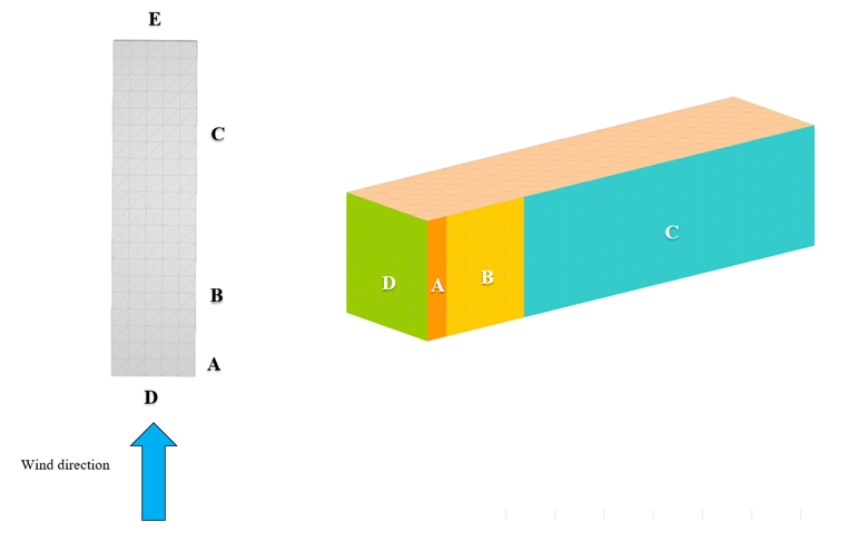 Figura 13: Definición de zonas de viento y dirección para el cubo de poca altura (h/d 