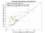 Correlación de las simulaciones con el experimento