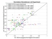 Correlación de las simulaciones con el experimento