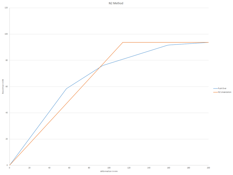 KB 001829 | Determinación de la bilinealización para la curva de capacidad (pushover, método N2)