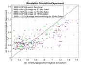 Simulaciones que se correlacionan con el experimento
