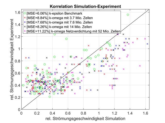 Simulaciones que se correlacionan con el experimento