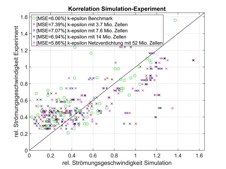 Simulaciones que se correlacionan con el experimento