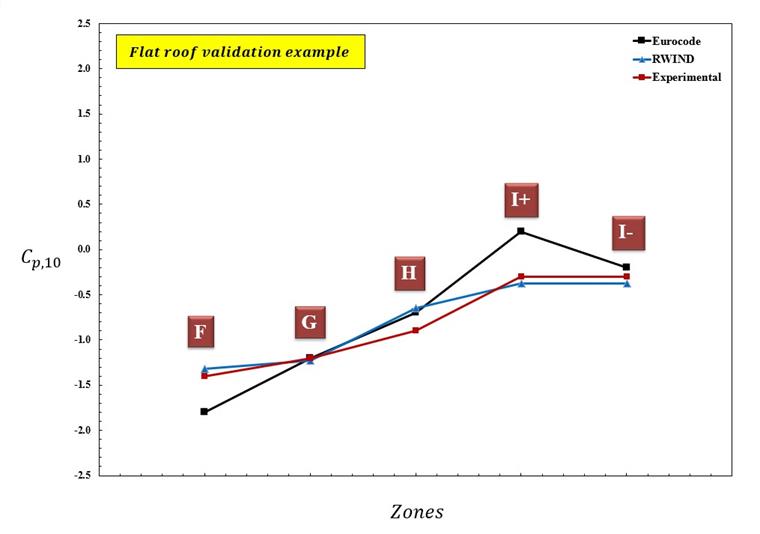 Figura 3: Diagrama del valor de Cp,10 para diferentes zonas de viento e intensidad de turbulencia del terreno 2