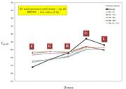 Figura 5: El diagrama del valor Cp, 10 para diferentes zonas de viento y varias intensidades de turbulencia para cubierta con parapetos