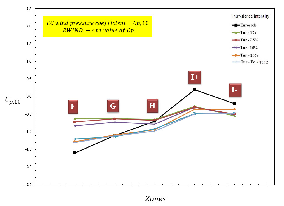 Figura 6: El diagrama del valor Cp, 1 para diferentes zonas de viento y varias intensidades de turbulencia para cubierta con parapetos