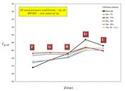 Figura 6: El diagrama del valor Cp, 1 para diferentes zonas de viento y varias intensidades de turbulencia para cubierta con parapetos