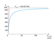 Comparación del análisis geométricamente lineal (línea discontinua) y el análisis de segundo orden (línea continua)