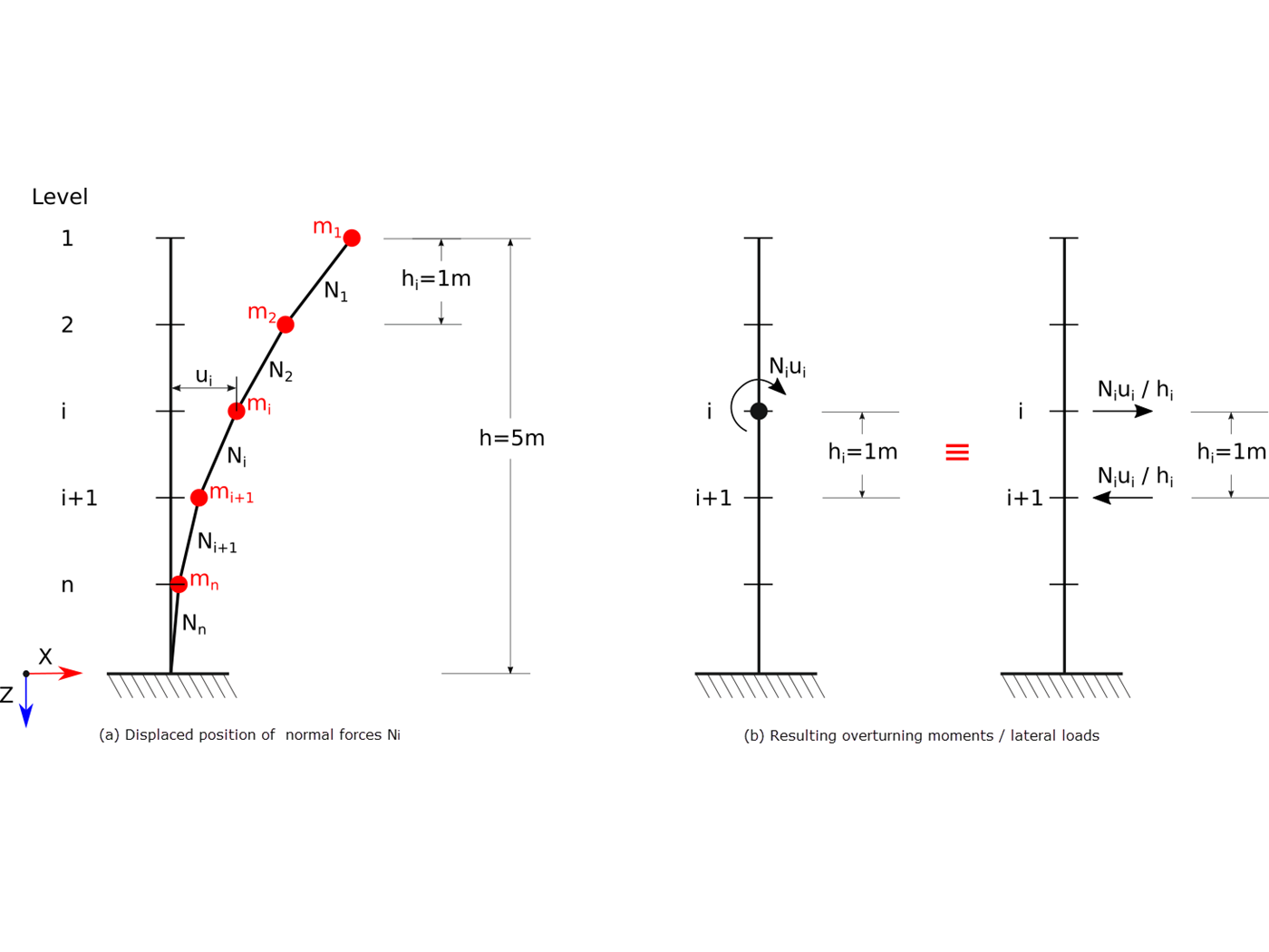 Reducción de un edificio a una estructura en voladizo. Los puntos de masa individuales representan plantas. La flecha debida a los esfuerzos normales de compresión mostrados en (a) es (b) convertida en momentos de desplazamiento equivalentes o esfuerzos cortantes (KB1867)