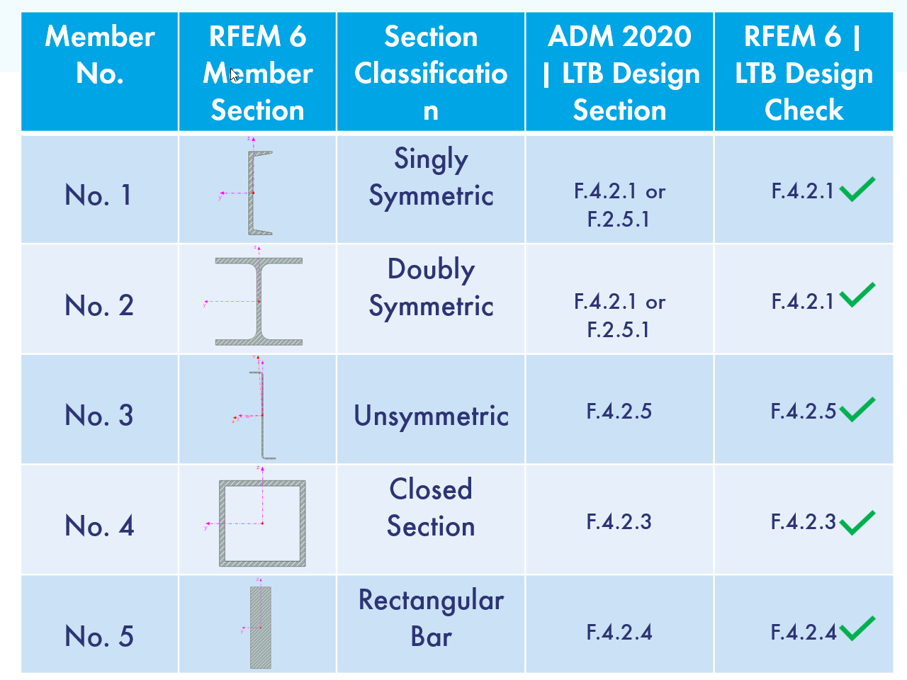 KB 001874 | Análisis LTB según ADM 2020, sección F.4 en RFEM 6