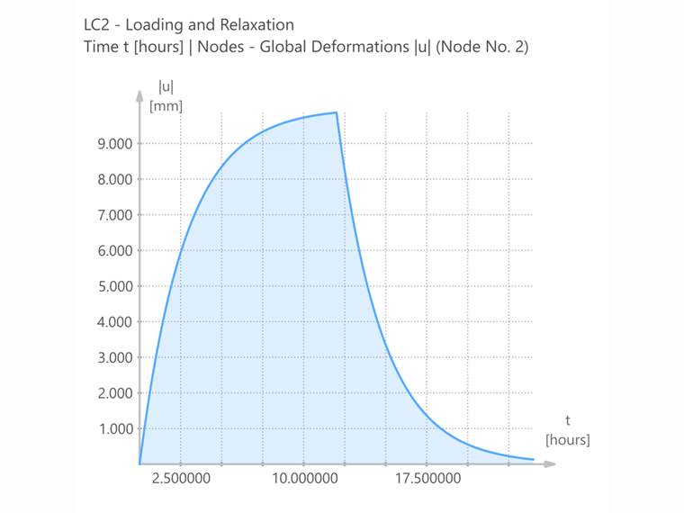 Resultados de RFEM 6 - Comportamiento temporal de la deformaciónux
