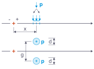 Representación de un par de cargas circulares en un eje con cargas superficiales en un ancho de vía g.