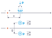 Representación de un par de cargas circulares en un eje con cargas superficiales en un ancho de vía g.