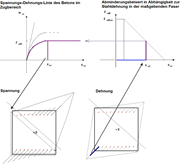Representación técnica de la determinación de la resistencia a tracción residual utilizando la rigidez a tracción según Quast