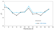 Gráfico comparativo entre los coeficientes de carga de viento experimentales y los obtenidos mediante simulación de RWIND
