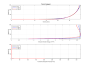 Categoría de terreno I | Diagrama comparativo de velocidad, energía cinética de turbulencia y tasa de disipación en secciones del túnel de viento.