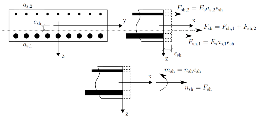 Diagrama codificado por colores que ilustra la distribución de esfuerzos internos en un elemento estructural con marcadores numéricos.