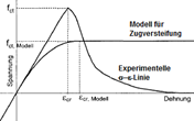 Rigidez a tracción según Quast | Comparación de modelo y ensayo de laboratorio