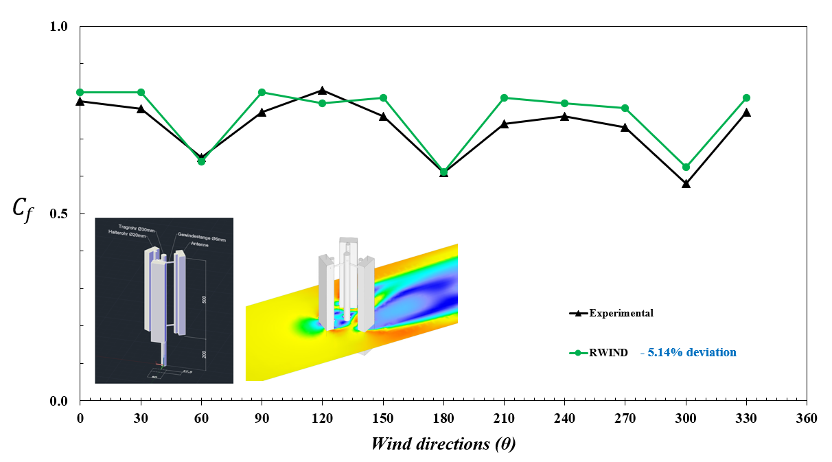Gráfico de comparación que muestra los coeficientes de fuerza del viento de la simulación RWIND frente a los datos experimentales en una estructura para el análisis de precisión.
