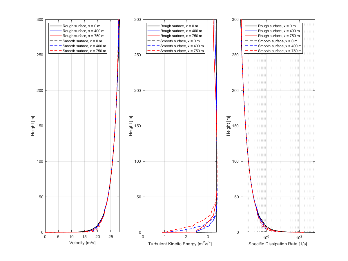 Análisis comparativo del flujo de viento sobre una superficie inferior rugosa y lisa utilizando técnicas de flujo de terreno en un túnel de viento.