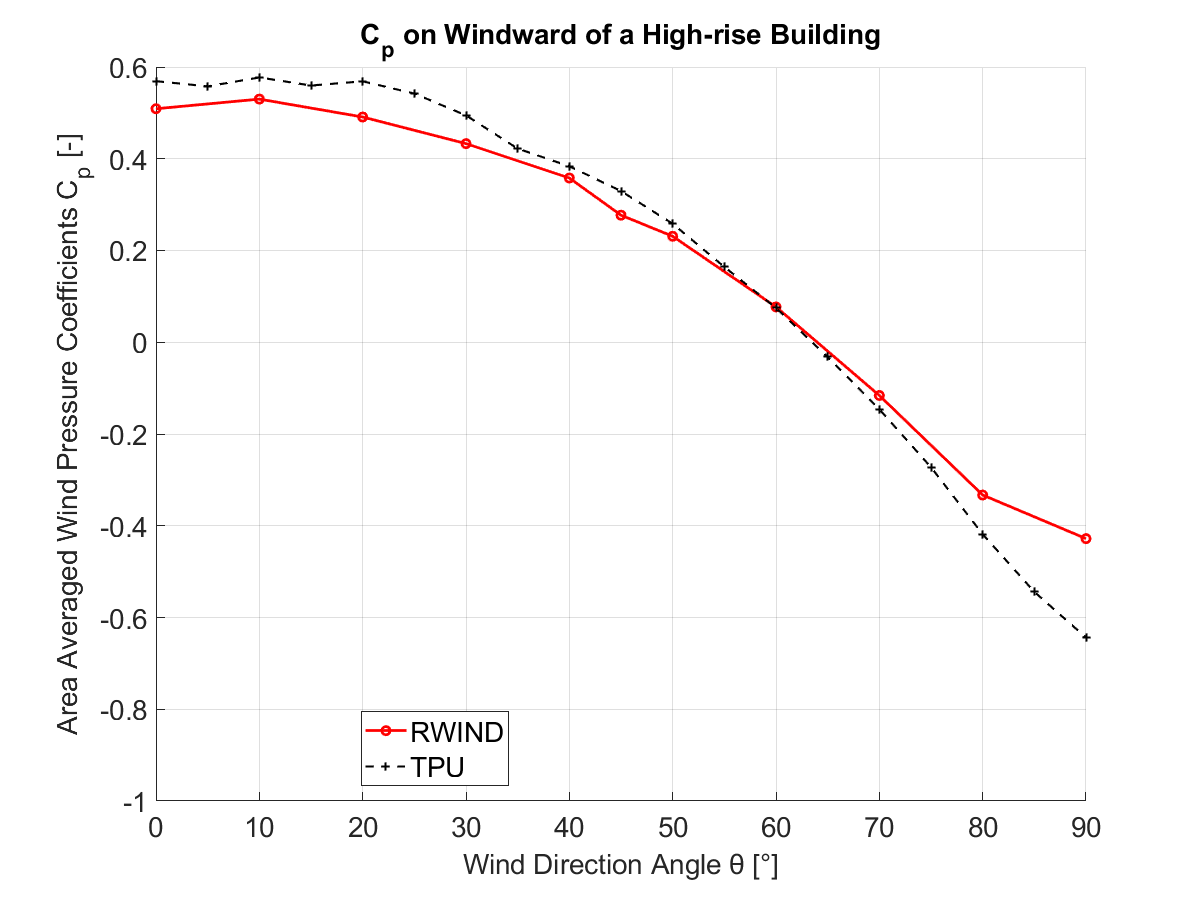 Comparación del coeficiente de presión del viento en la cara a barlovento de un edificio de gran altura