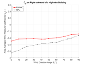 Comparación de coeficientes de presión del viento en el lateral derecho de un edificio de gran altura