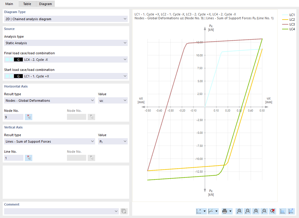 Diagrama que muestra la histéresis para el comportamiento del material bajo cargas y descargas por casos de carga