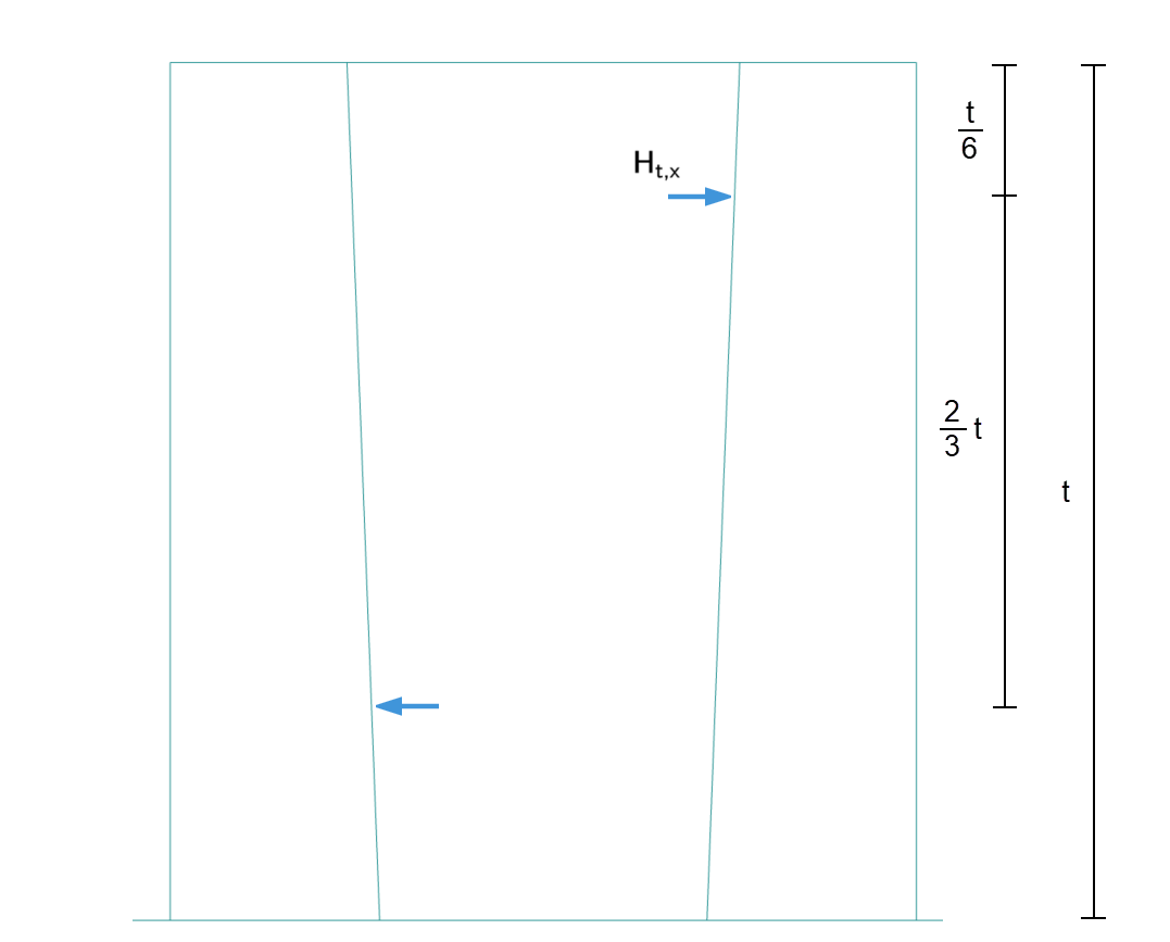 Representación de una fuerza horizontal en una pared lisa sin anclaje. Muro de hormigón con fuerzas marcadas y diagramas.