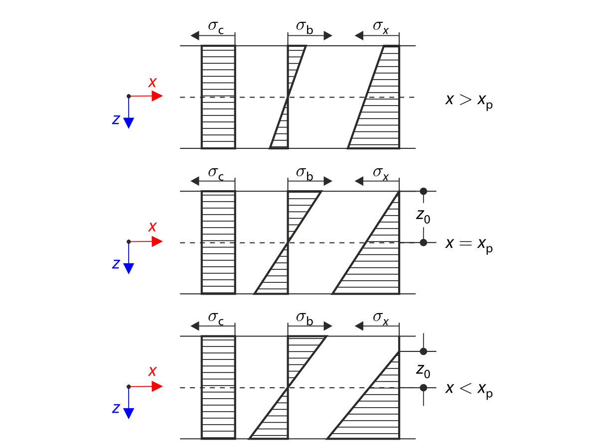 Ilustración de flexión plástica destacando la distribución de tensiones cuando la resistencia a tracción es nula, demostrando su impacto en la estructura