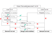 Diagrama de flujo para el análisis de vibraciones de los forjados de vigas de madera según las normas prEn-1995. Representación de métodos de análisis y procesos de toma de decisiones.