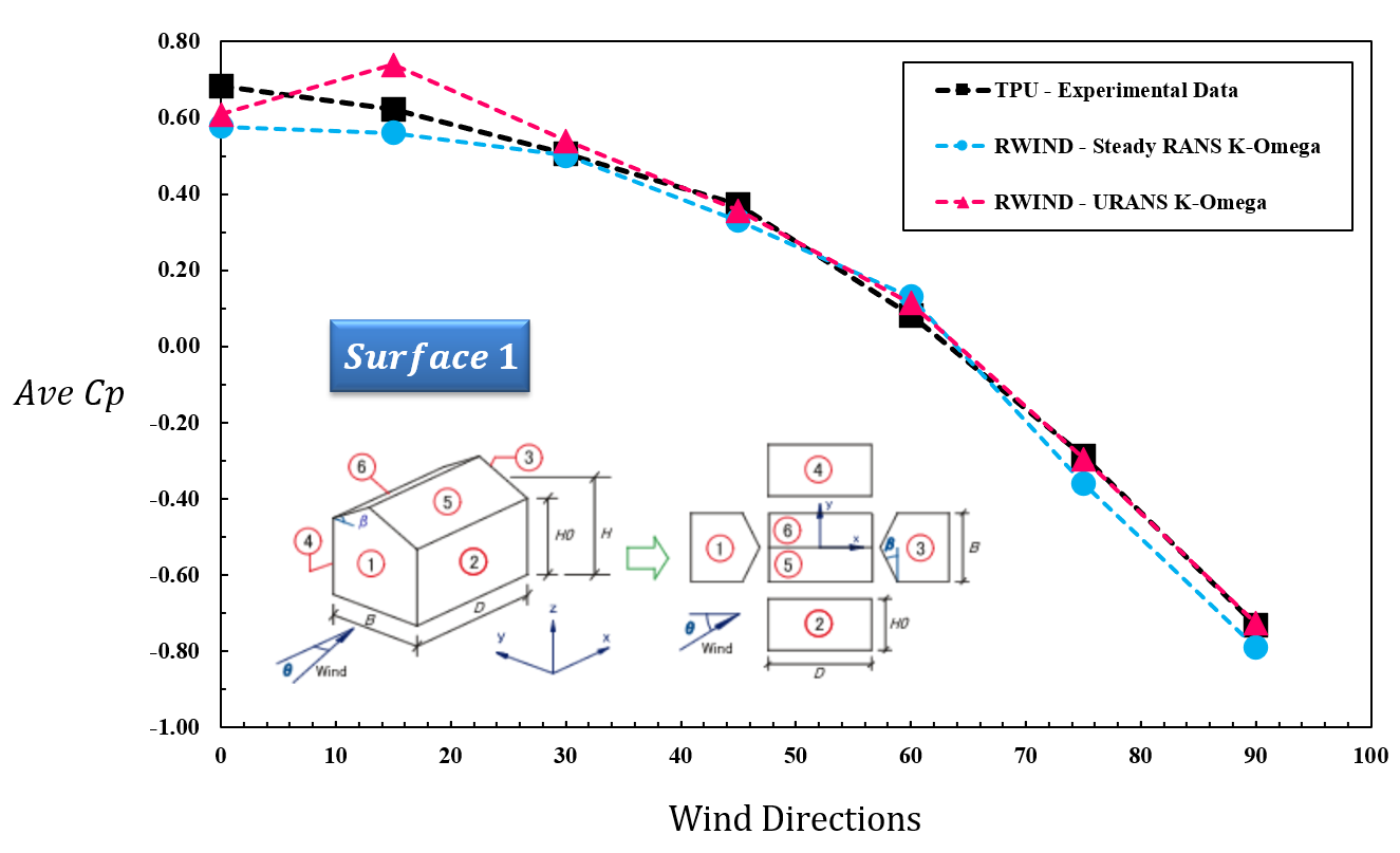 Comparación de resultados experimentales y CFD para el coeficiente de presión media (Cp) en la superficie 1 bajo diferentes direcciones del viento