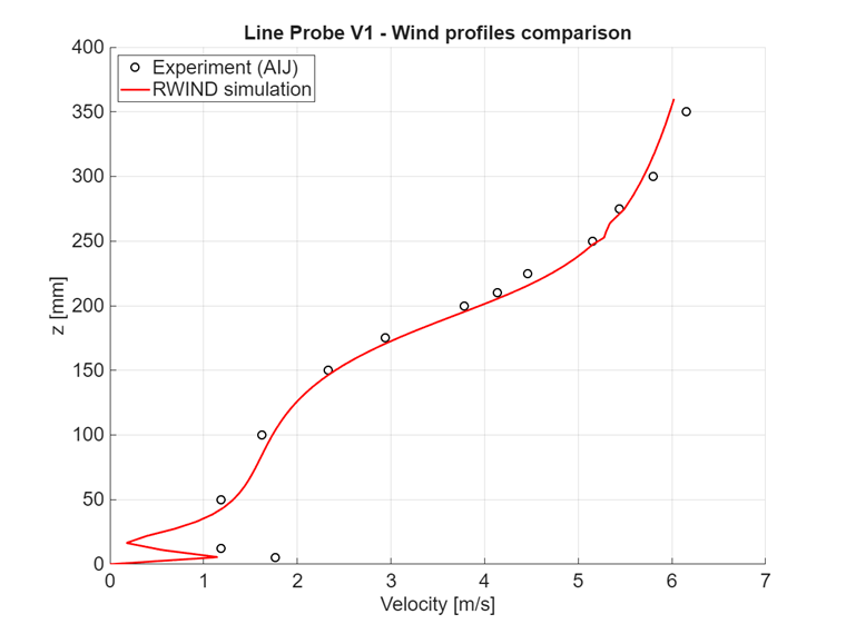 Comparación de magnitudes de velocidad en x = -75 mm, sección vertical