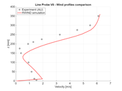 Comparación de magnitud de velocidad en x = 300 mm, corte vertical