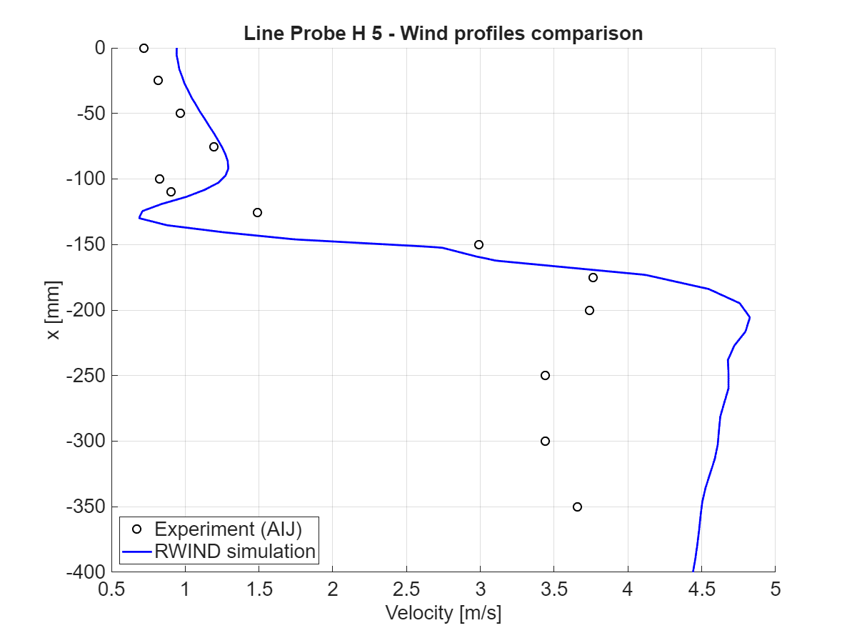 Comparación de magnitud de velocidad en x = 50 mm, sección horizontal