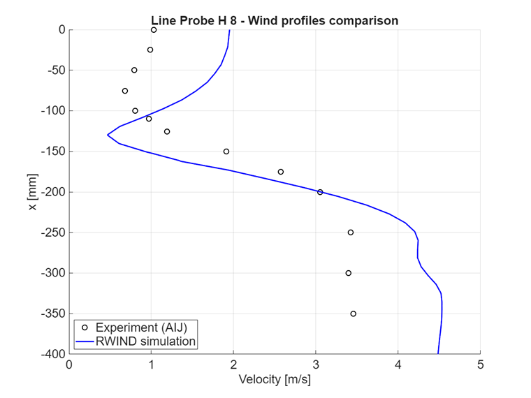 Comparativa de magnitud de velocidad en x = 300 mm, sección horizontal