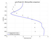 Comparativa de magnitud de velocidad en x = 300 mm, sección horizontal
