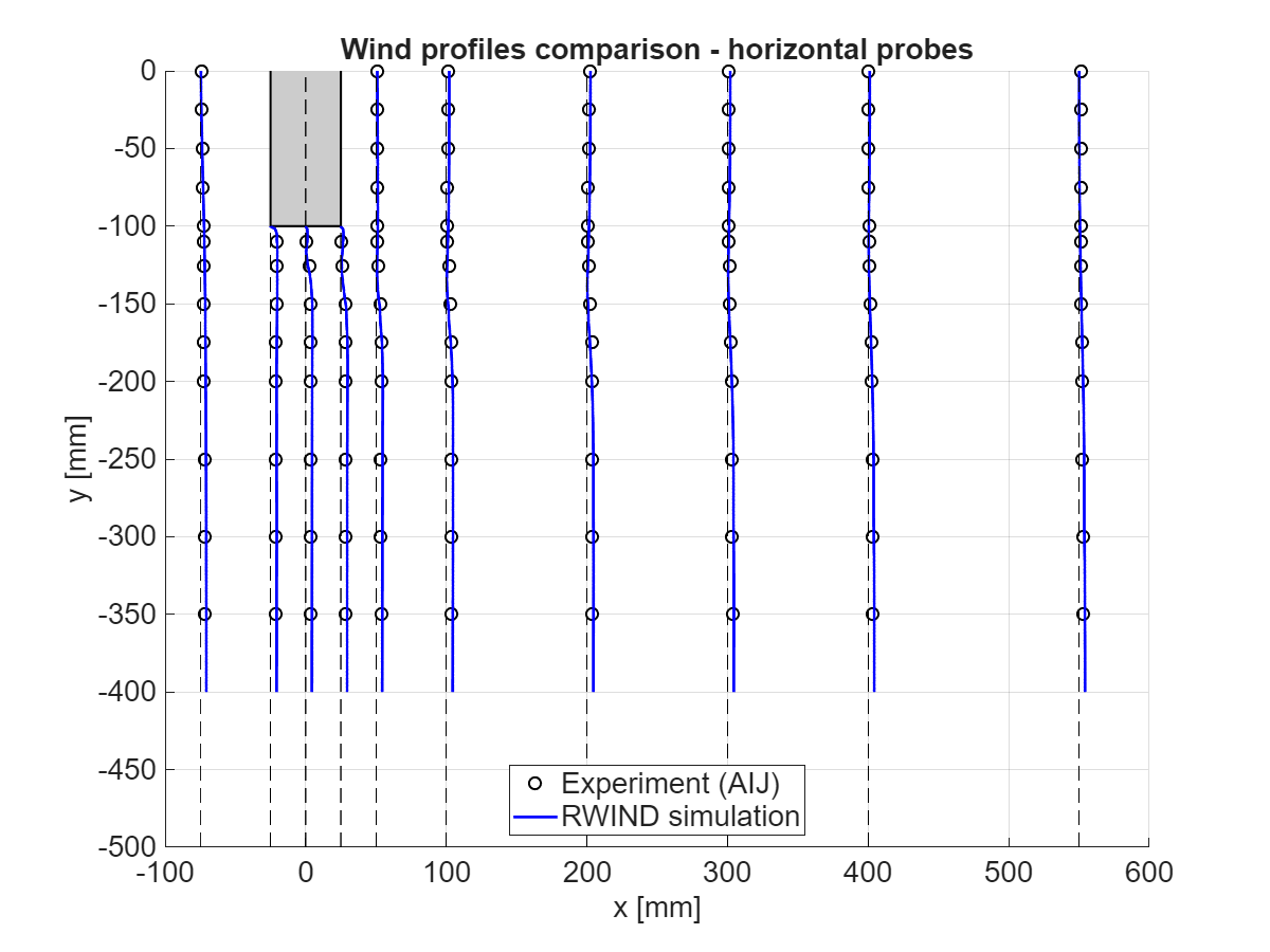 Perfiles de viento: Comparación de datos experimentales y resultados de simulación para todas las sondas de líneas horizontales