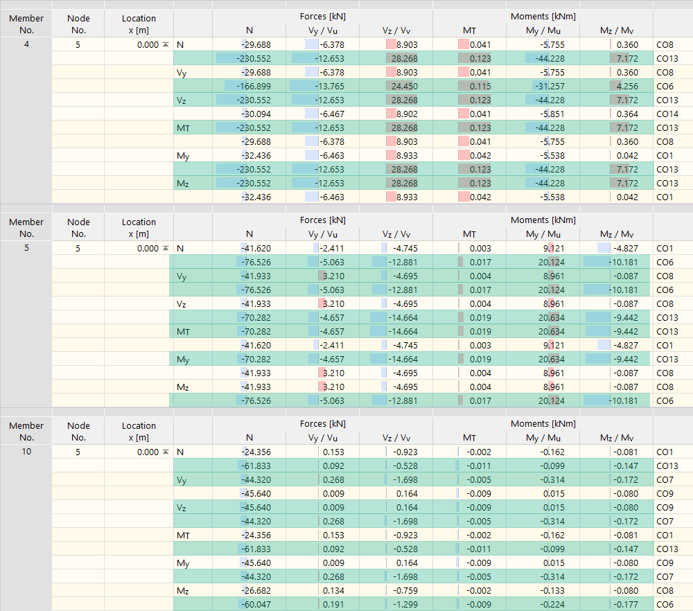 Determinación de combinaciones de carga probablemente decisivas en un ejemplo práctico