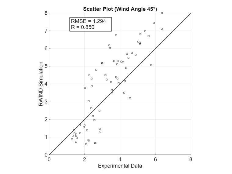 Gráfico de dispersión – Ángulo de viento 45°